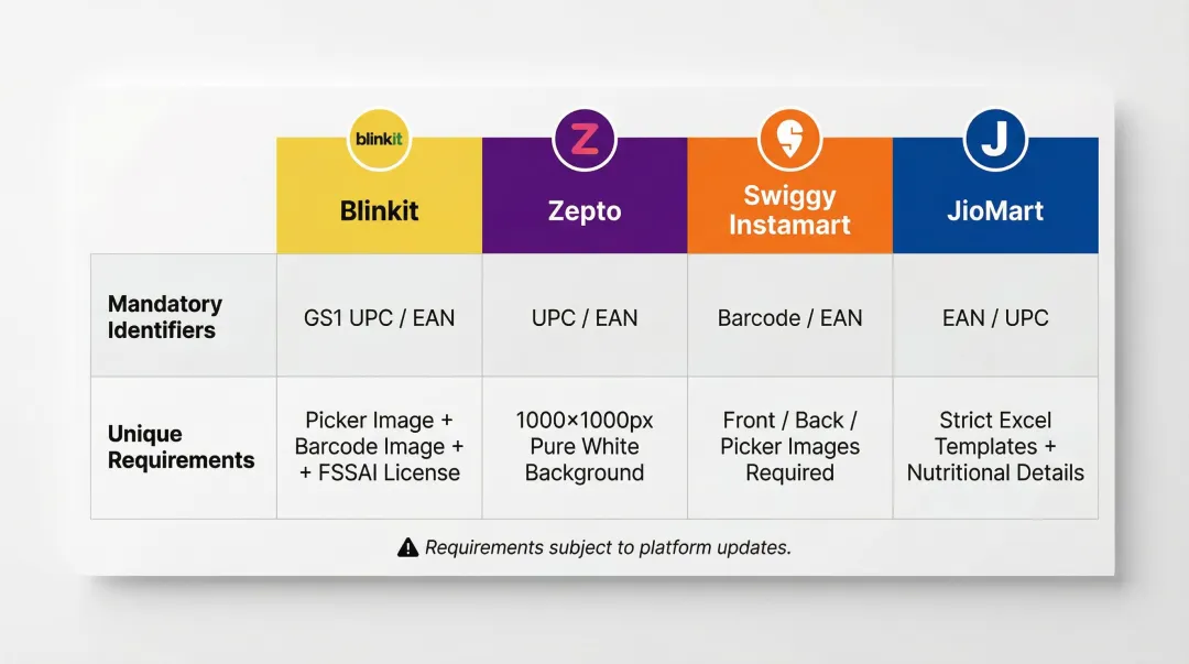 QC platform catalog requirements comparison table Blinkit Zepto Swiggy Instamart JioMart