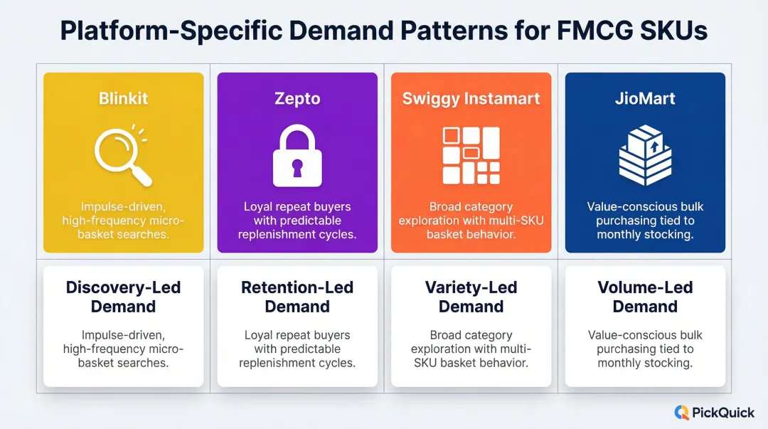 Four quick commerce platforms SKU demand behavior comparison infographic