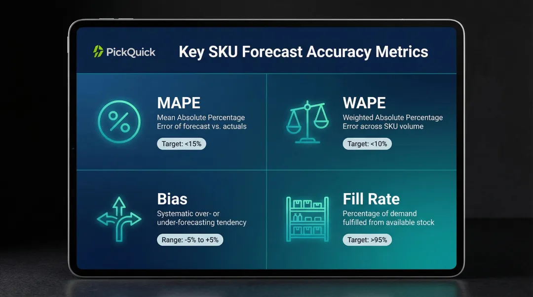 Four SKU forecast accuracy metrics MAPE WAPE Bias and fill rate explained