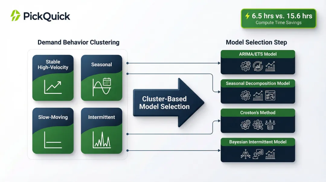 SKU clustering demand segmentation approach four behavioral groups process flow