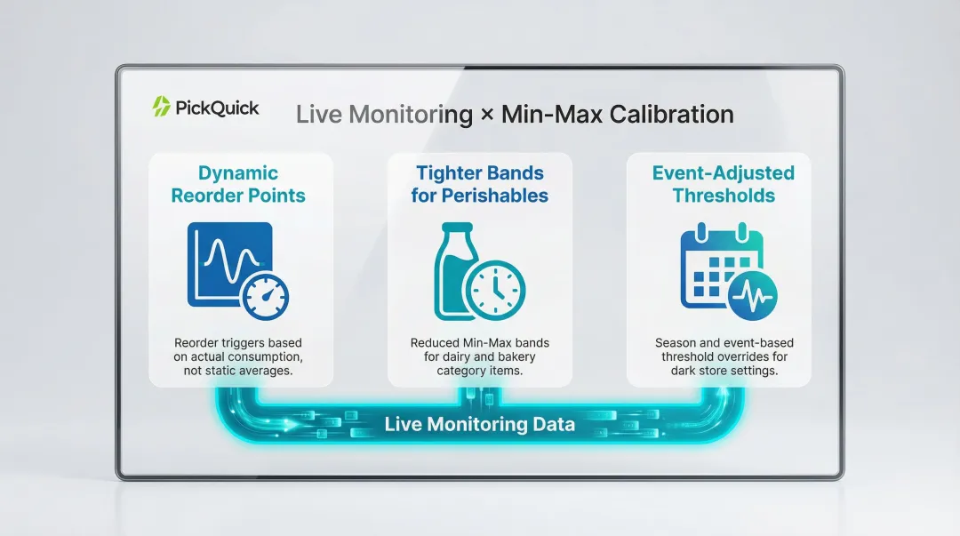 Live shelf monitoring Min-Max optimization benefits for dark store inventory management