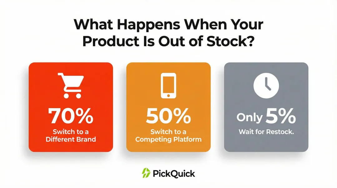 Quick commerce stockout consumer behavior statistics showing brand switching rates
