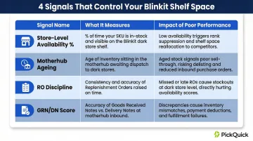 Four platform availability KPI signals brands must track on Blinkit quick commerce