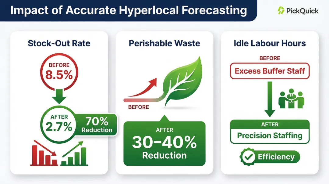 ML-driven forecasting impact on stockouts labour costs and perishable waste reduction