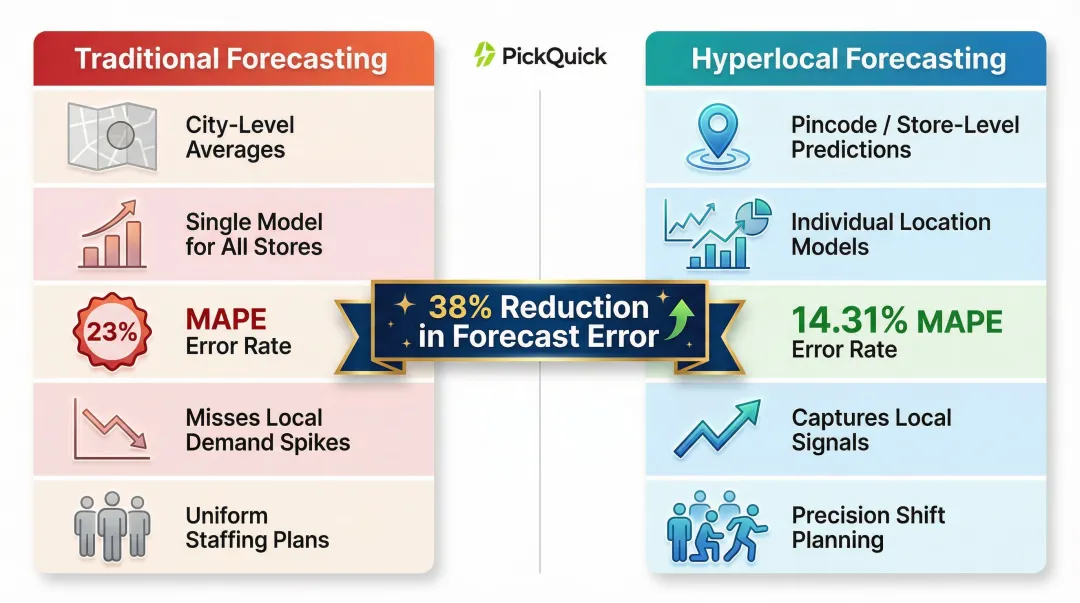 Hyperlocal versus traditional demand forecasting accuracy comparison infographic