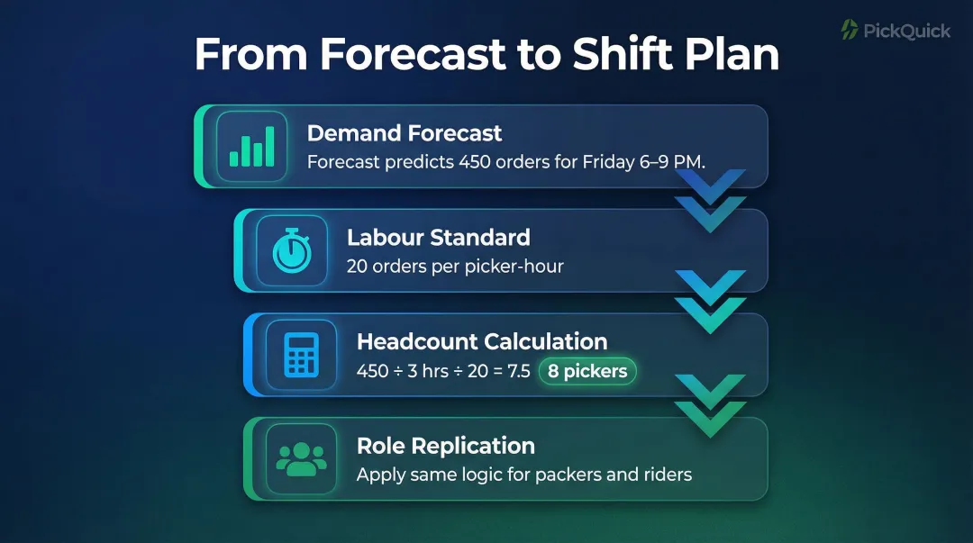 4-step forecast to shift scheduling workflow for dark store workforce planning