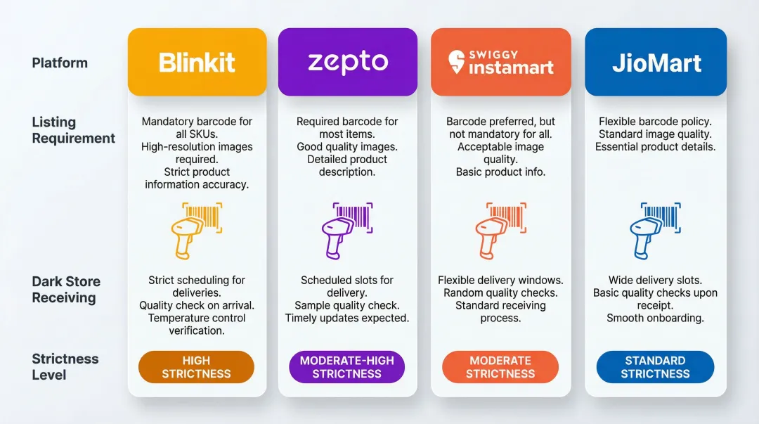QC platform barcode requirements comparison across Blinkit Zepto Swiggy Instamart JioMart