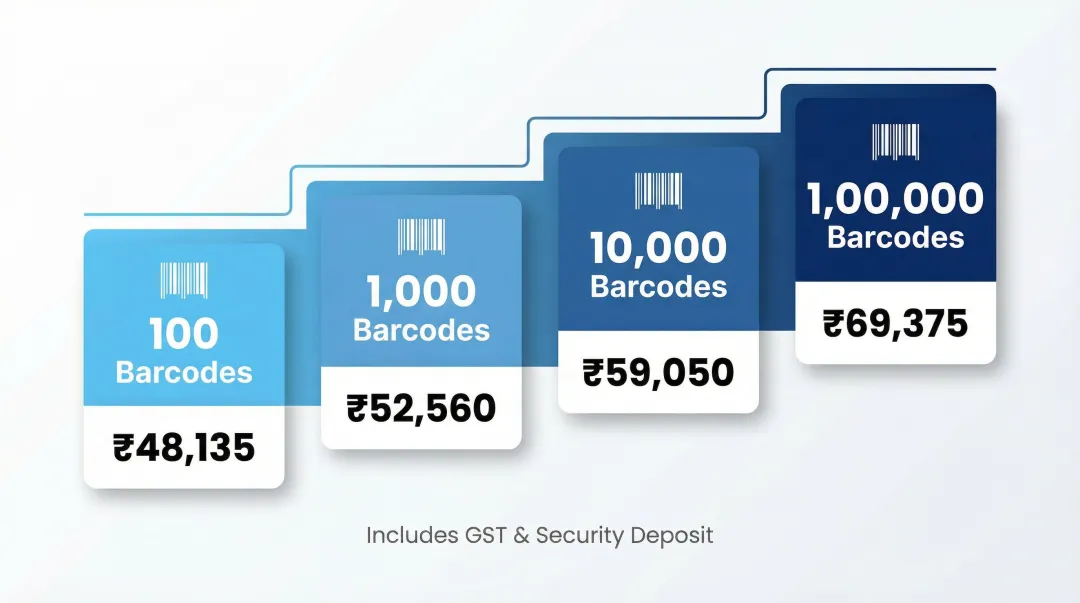 GS1 India barcode pricing tiers for companies with turnover under 5 crore rupees