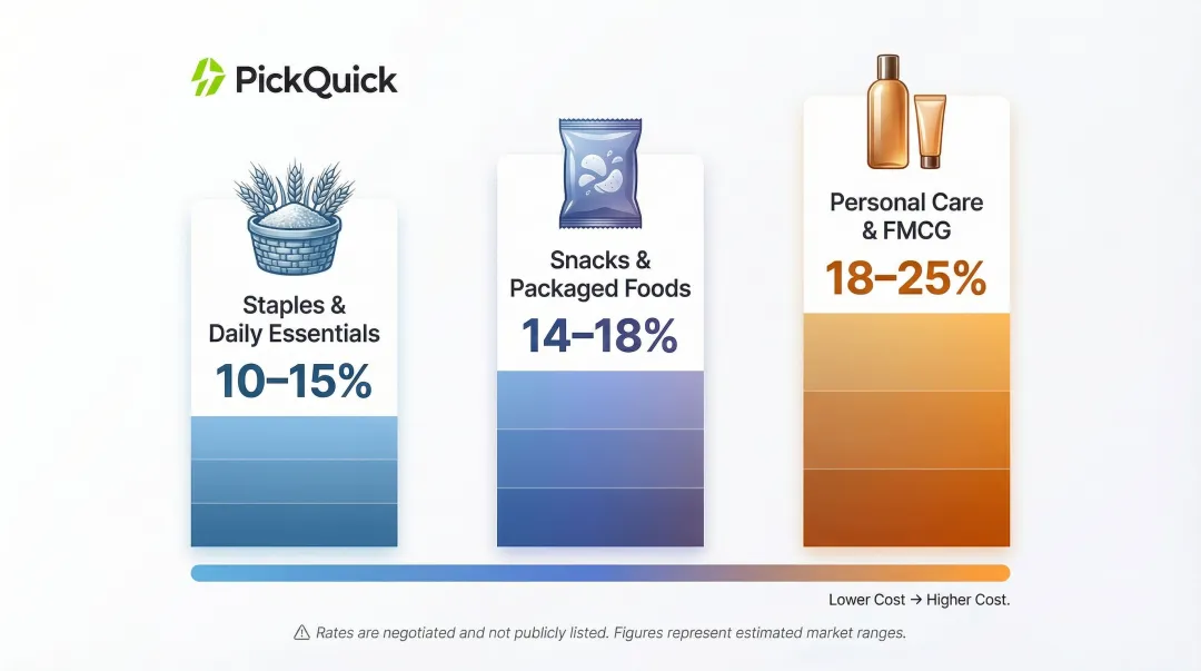 Zepto category-based commission rate ranges for three product categories