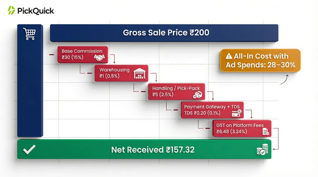 Zepto seller fee breakdown showing deductions from ₹200 product selling price