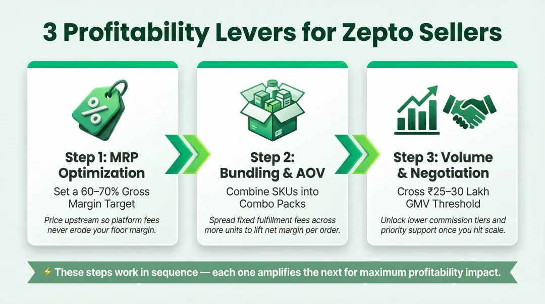 Three-step quick commerce profitability strategy MRP bundling volume and negotiation