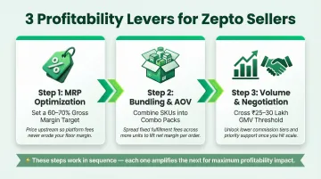 Three-step quick commerce profitability strategy MRP bundling volume and negotiation