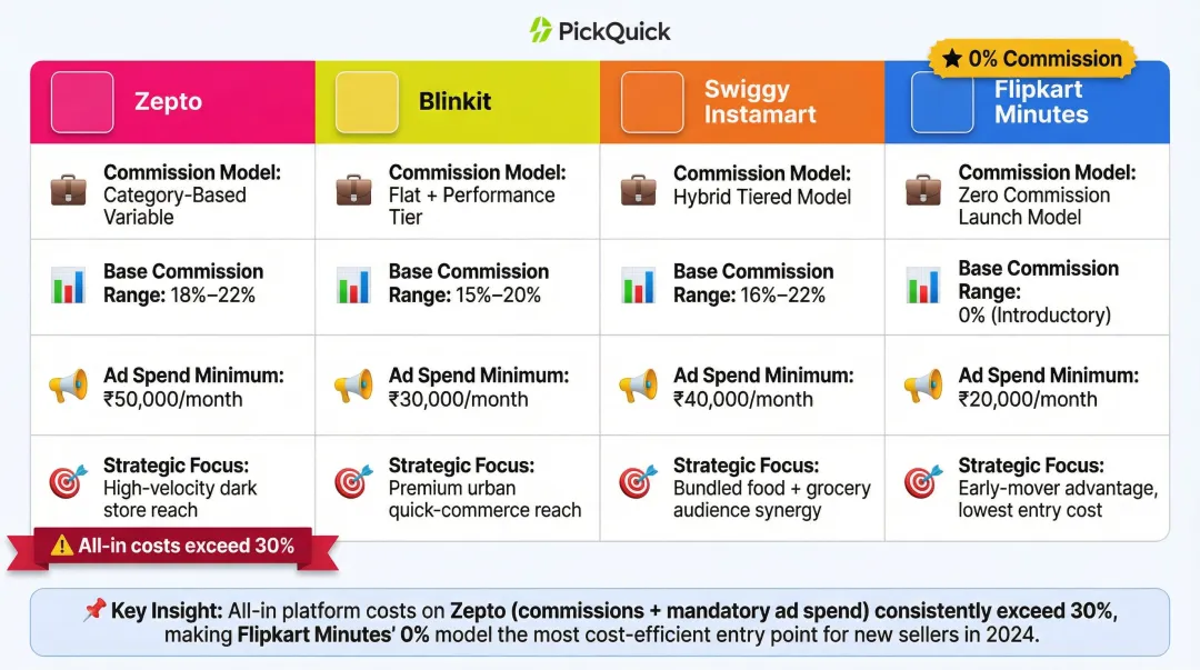 Zepto Blinkit Swiggy Instamart Flipkart Minutes commission model side-by-side comparison