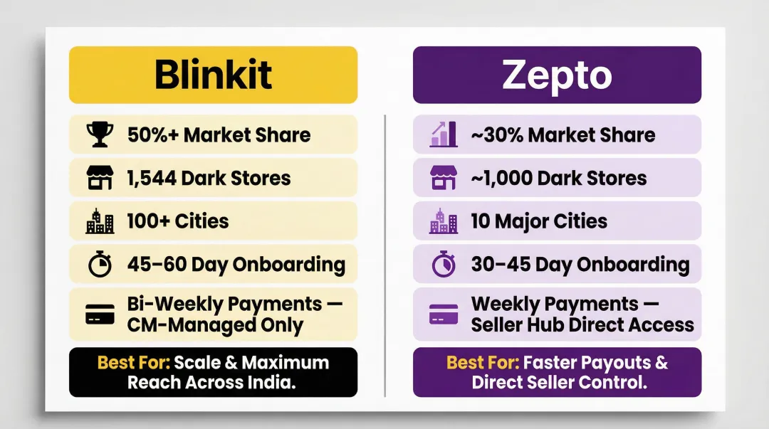 Blinkit versus Zepto side-by-side platform comparison for new sellers key differences