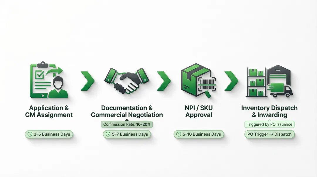Blinkit vendor onboarding four-stage process flow from application to inventory dispatch