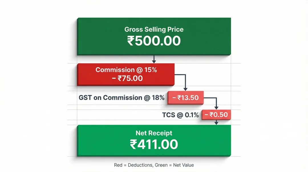 Quick commerce seller commission deduction breakdown net payout calculation per unit
