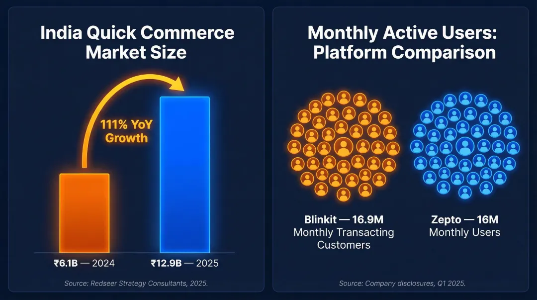 India quick commerce market size growth and platform user base statistics 2024-2025