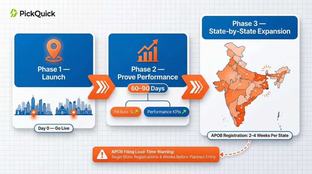 Three-phase multi-city quick commerce expansion strategy with APOB registration timeline