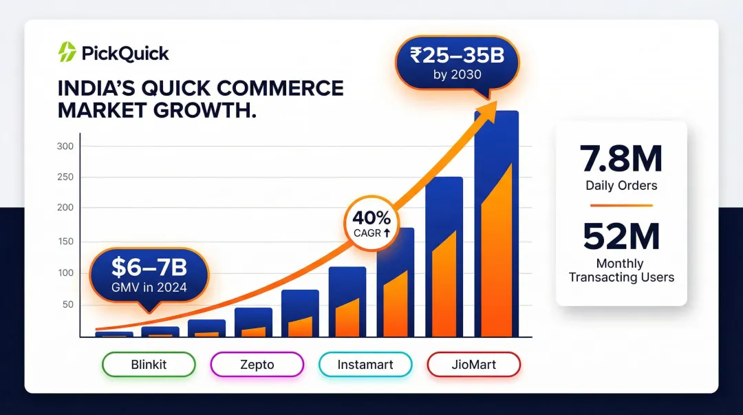 India quick commerce market growth statistics 2024 to 2030 data infographic