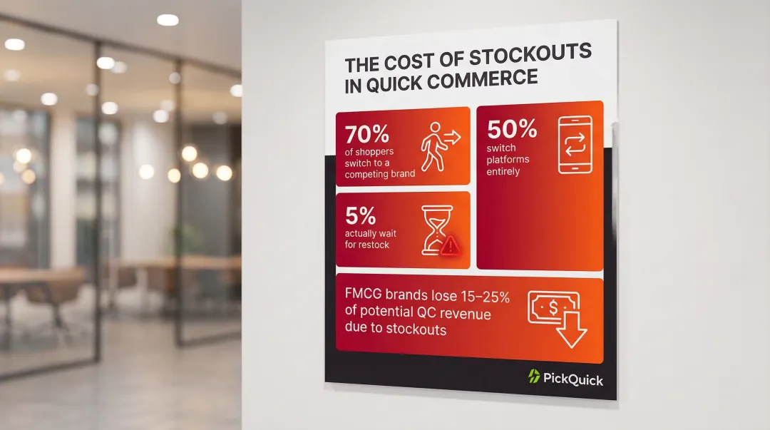 Quick commerce stockout impact statistics showing shopper switching behavior and revenue loss