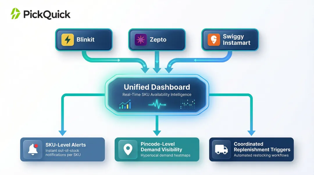 Unified cross-platform SKU availability tracking workflow across Blinkit Zepto and Swiggy Instamart