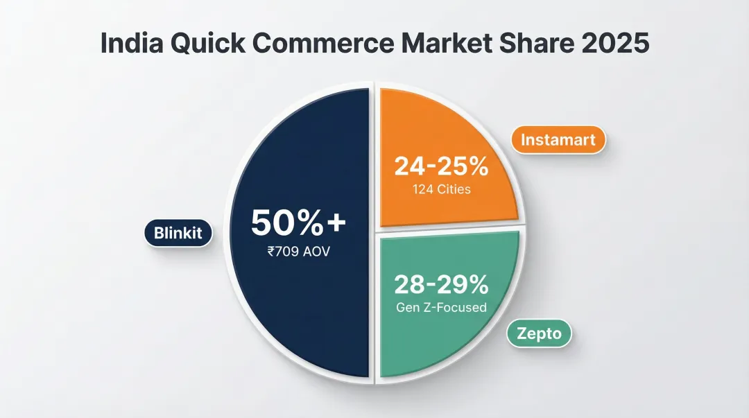 India quick commerce 2025 market share breakdown Blinkit Zepto Instamart pie chart