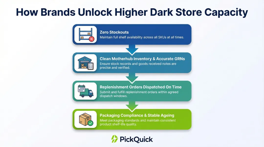 Quick commerce dark store replenishment process four-step operational requirements flow diagram