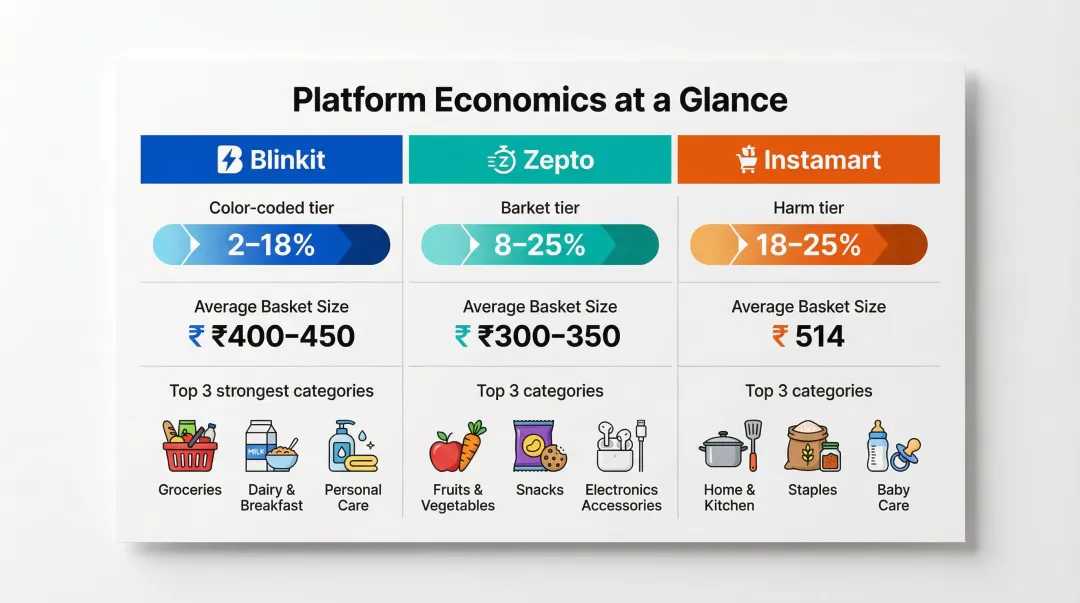 Blinkit Zepto Instamart commission rates basket size and category strengths comparison chart
