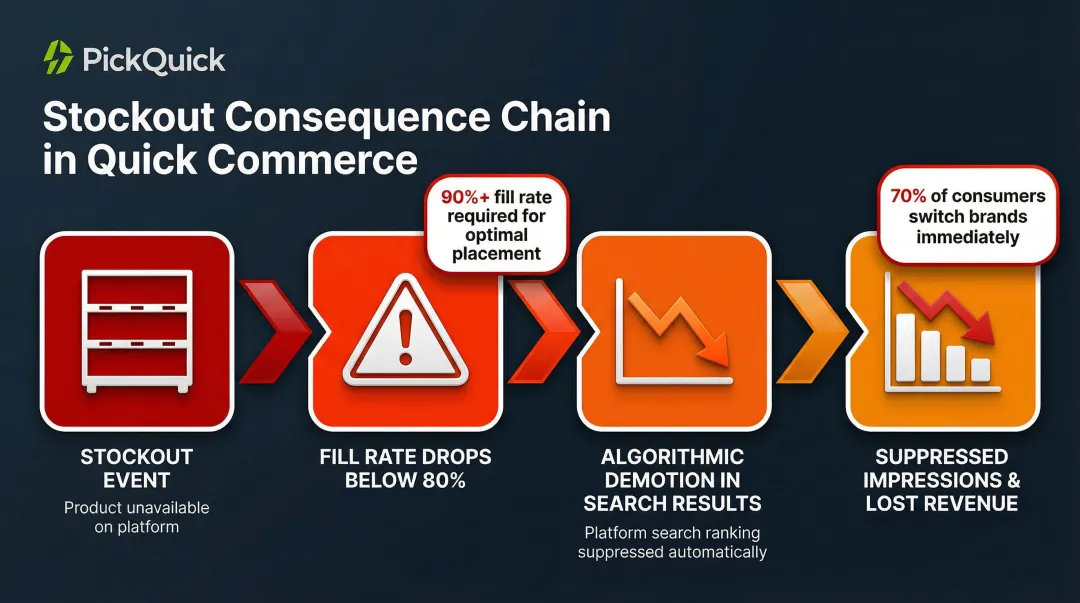 Quick Commerce stockout impact chain from brand demotion to lost sales infographic