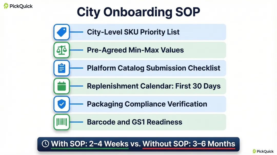 6-step Quick Commerce city onboarding SOP checklist for multi-city brand expansion