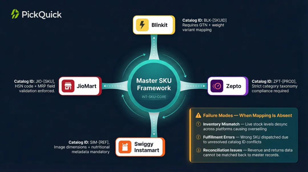 Multi-platform SKU mapping framework connecting internal codes to Blinkit Zepto Instamart JioMart