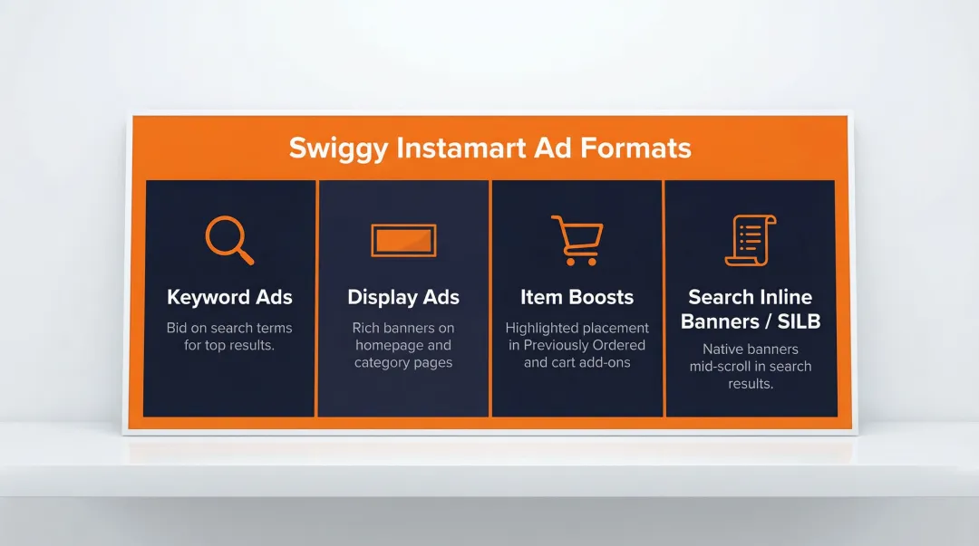 Four Swiggy Instamart advertising formats keyword display item boost and SILB explained