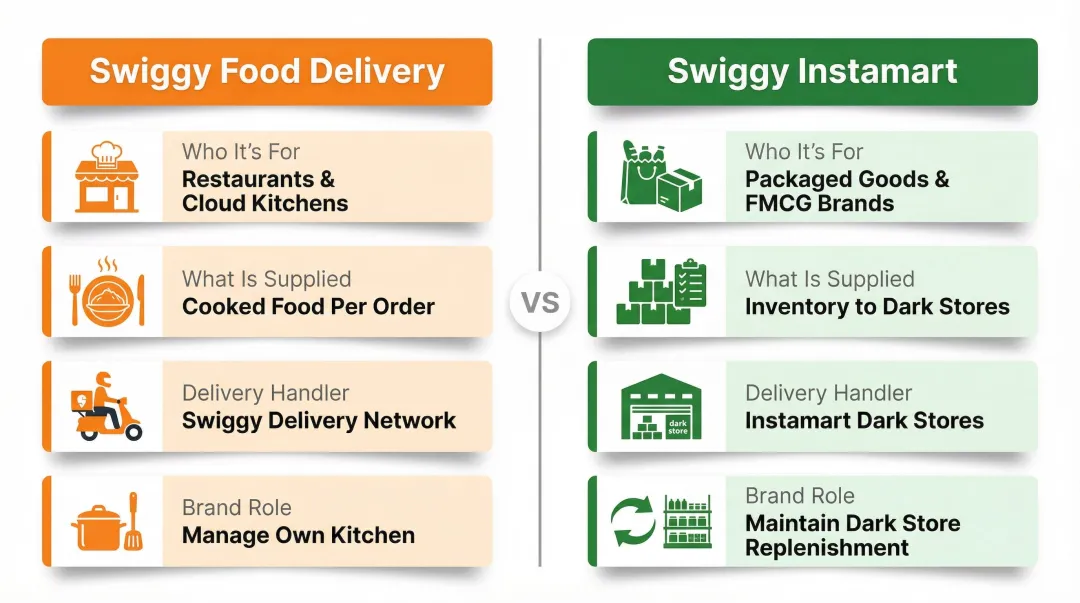 Swiggy Food Delivery versus Swiggy Instamart B2B model comparison infographic