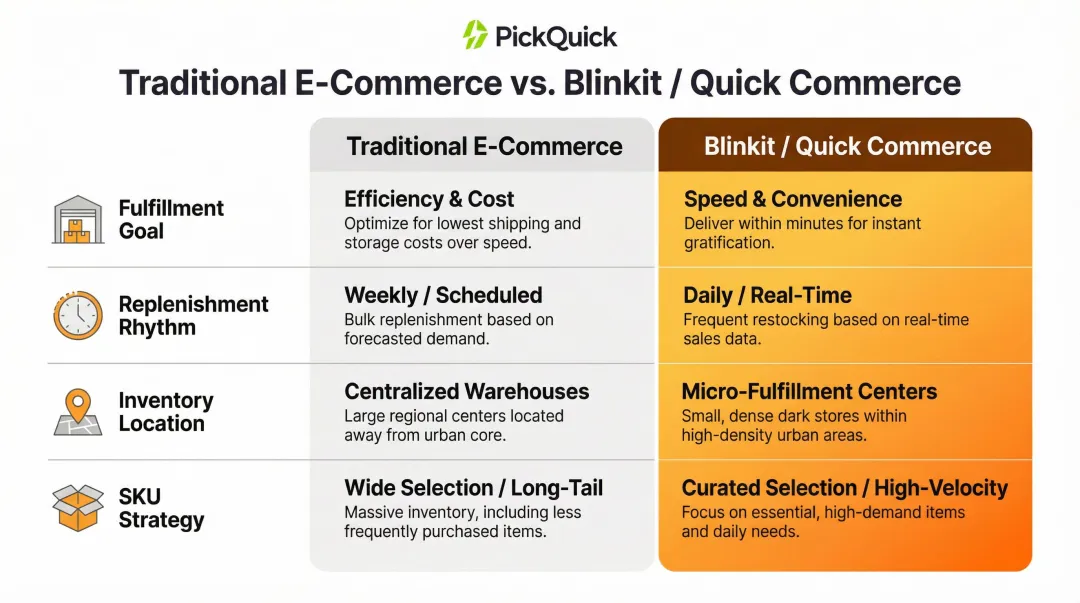 Traditional e-commerce versus Blinkit quick commerce inventory model comparison infographic
