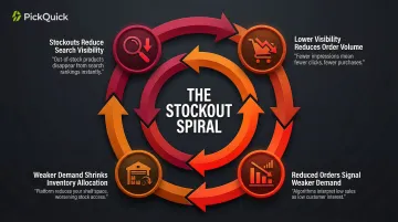 Four-step Blinkit stockout search ranking penalty compound feedback loop infographic