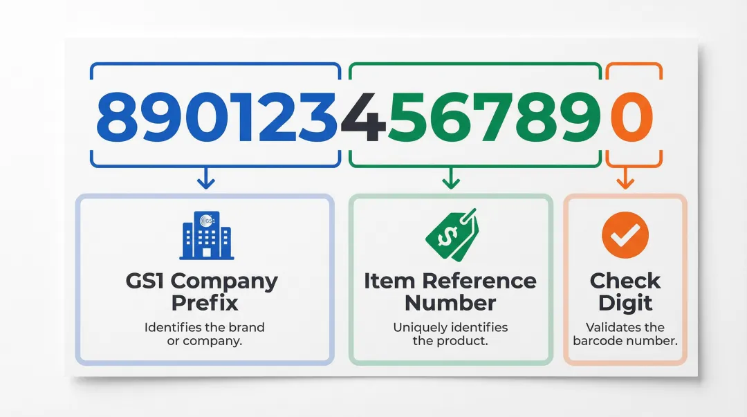 Three-component GTIN structure breakdown showing prefix reference and check digit