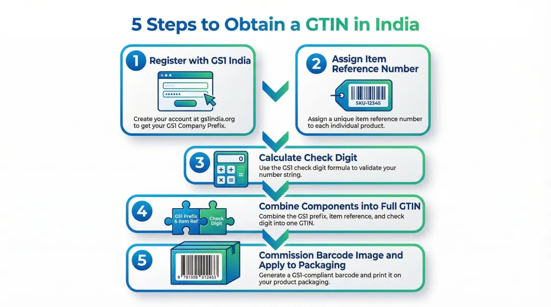 Five-step GS1 India GTIN registration process from signup to barcode application