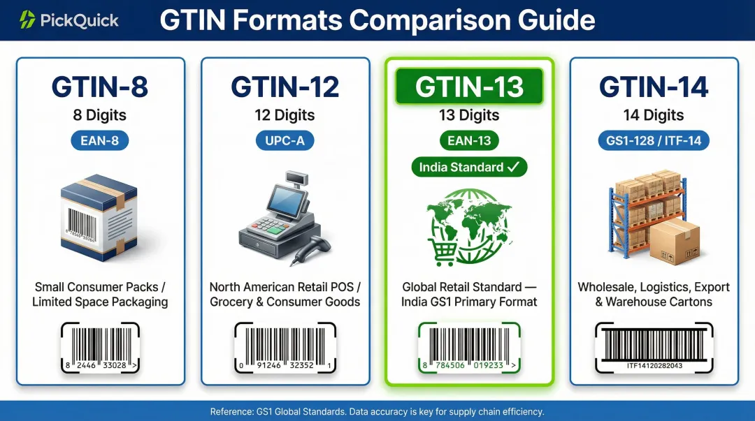 Four GTIN format types comparison chart GTIN-8 through GTIN-14 with use cases