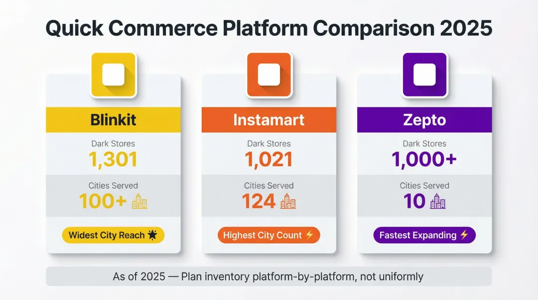 Blinkit Zepto Swiggy Instamart platform dark store coverage comparison table India 2025