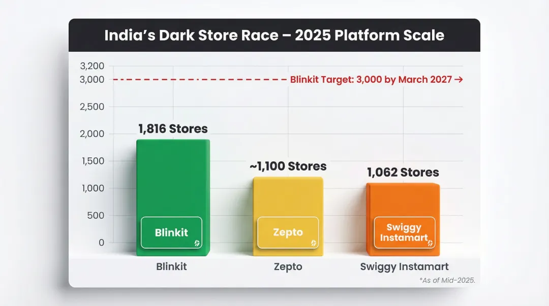 Blinkit Zepto and Swiggy Instamart dark store count comparison bar chart 2025