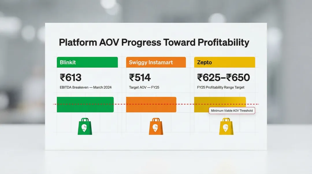 Blinkit Swiggy Instamart and Zepto average order value AOV comparison profitability chart