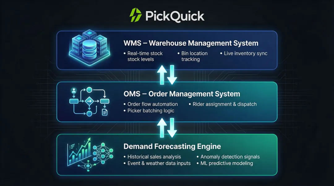 Dark store inventory management system three-layer WMS OMS demand forecasting workflow
