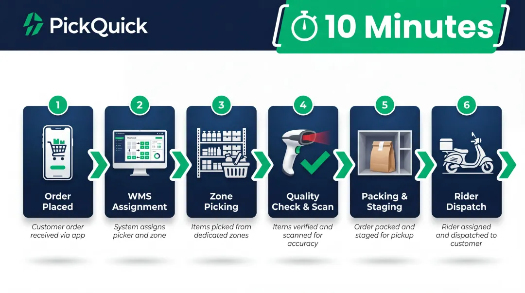 Dark store order fulfillment process from customer click to rider delivery dispatch