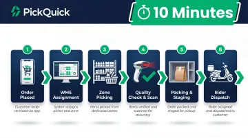 Dark store order fulfillment process from customer click to rider delivery dispatch