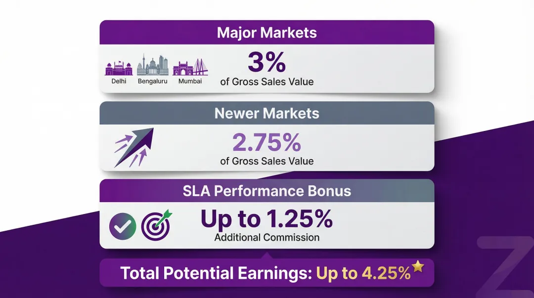 Zepto franchisee dark store commission structure breakdown by market tier and SLA bonus