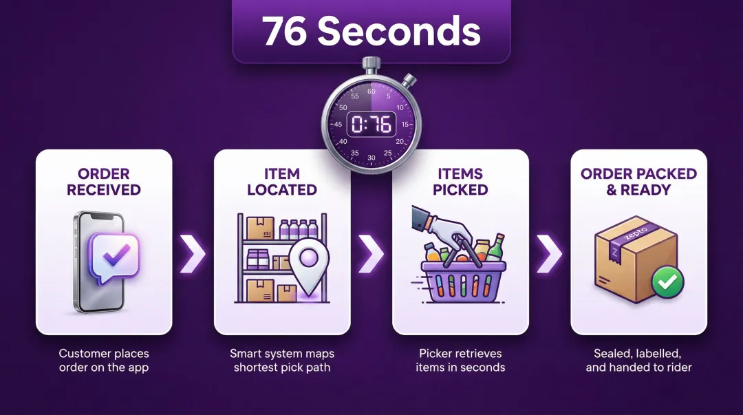Zepto dark store order pick-and-pack process timeline under 76 seconds
