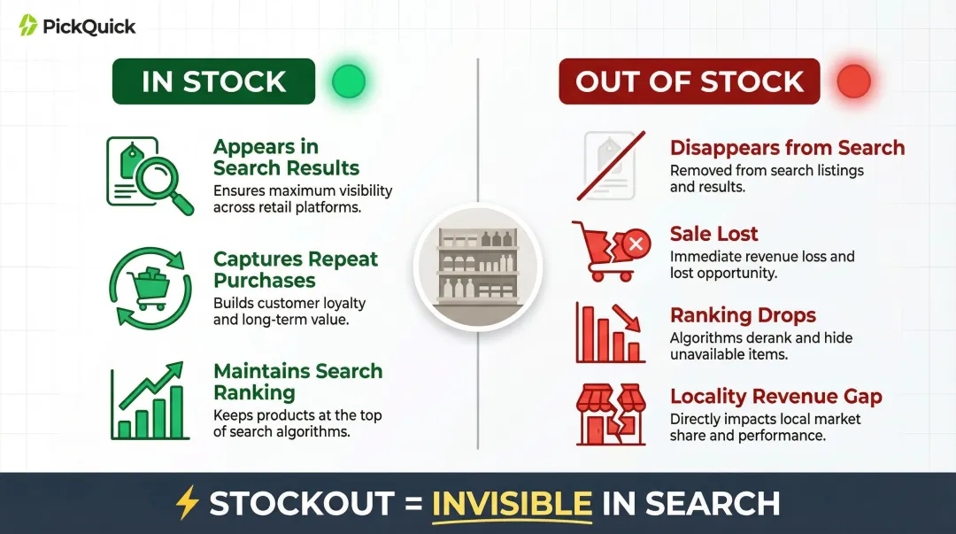 Zepto dark store SKU availability impact on search ranking and brand discoverability