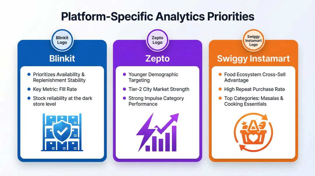 Blinkit Zepto Swiggy Instamart platform comparison chart for brand strategy infographic