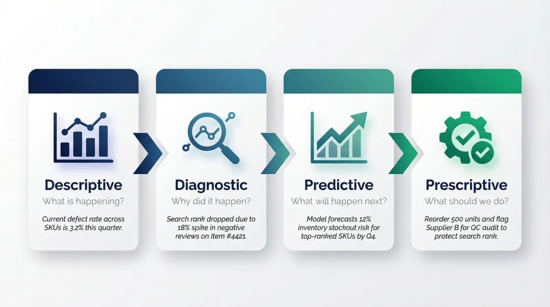 Four types of quick commerce analytics framework from descriptive to prescriptive