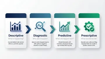 Four types of quick commerce analytics framework from descriptive to prescriptive